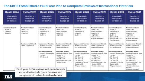 SBOE-approved multi-year plan for Instructional Materials Review and Approval (IMRA). 